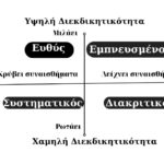 Τι στυλ επικοινωνίας έχεις;