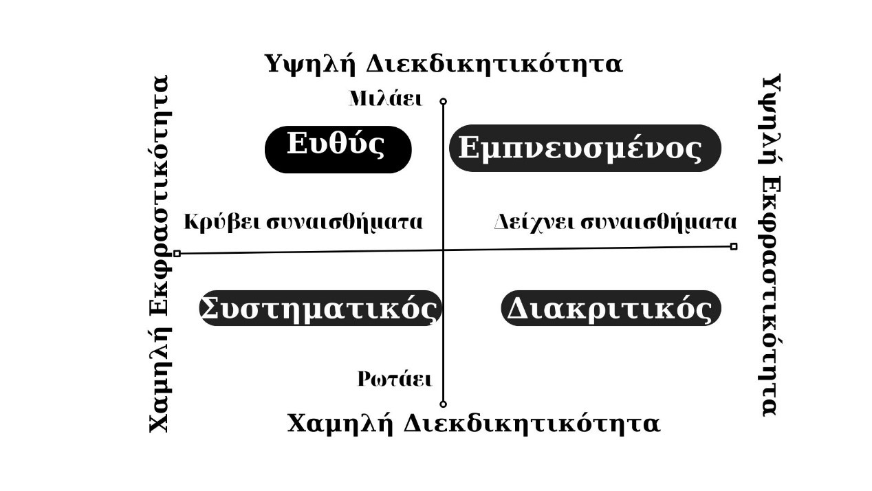 Τι στυλ επικοινωνίας έχεις;